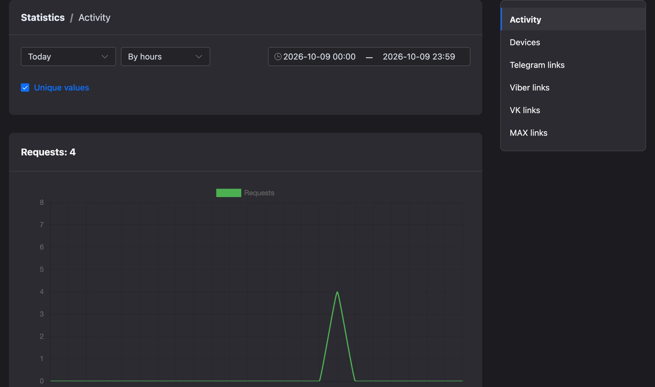Activity tab: period selection and the requests chart