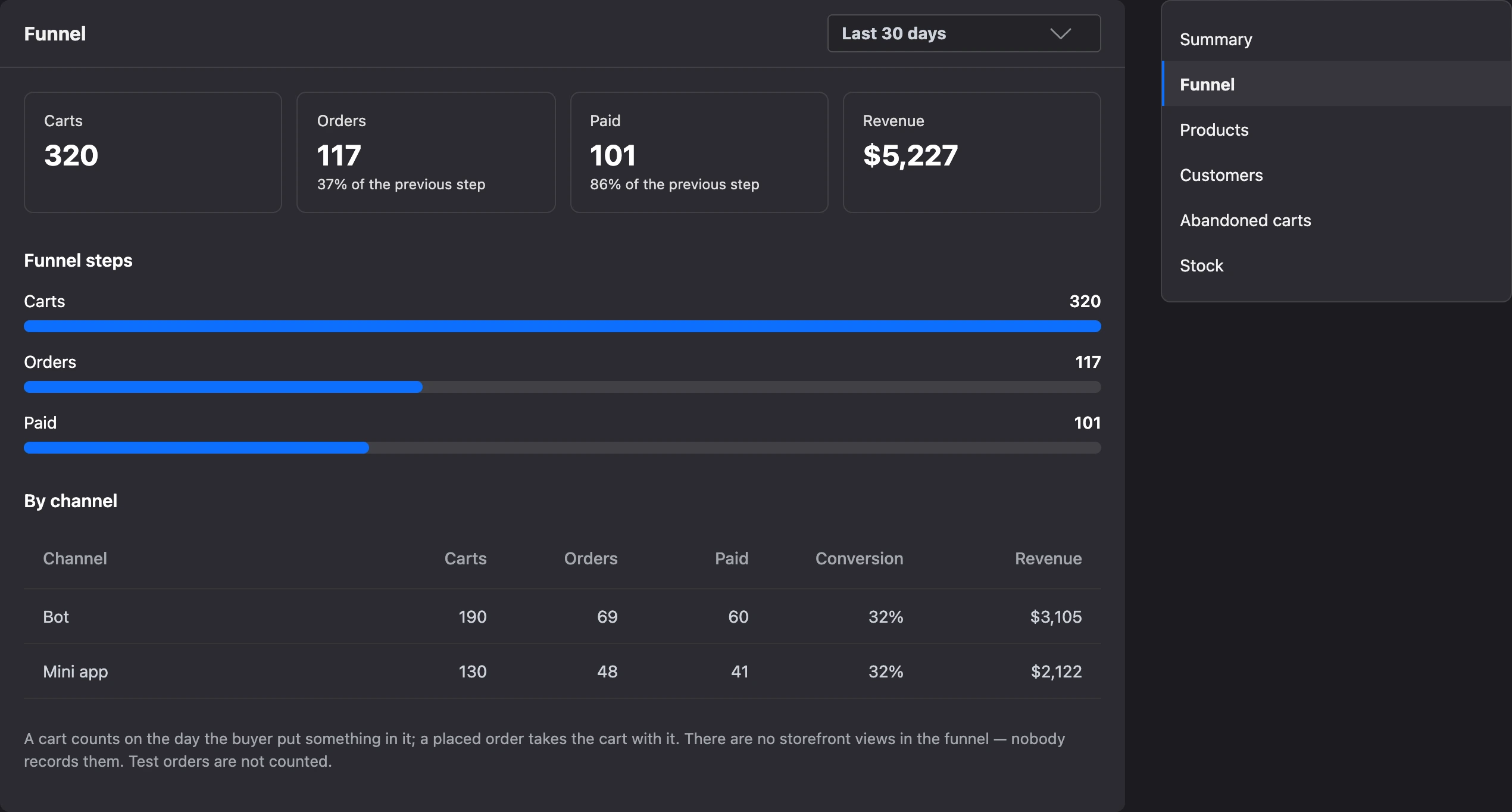 The "Funnel" report