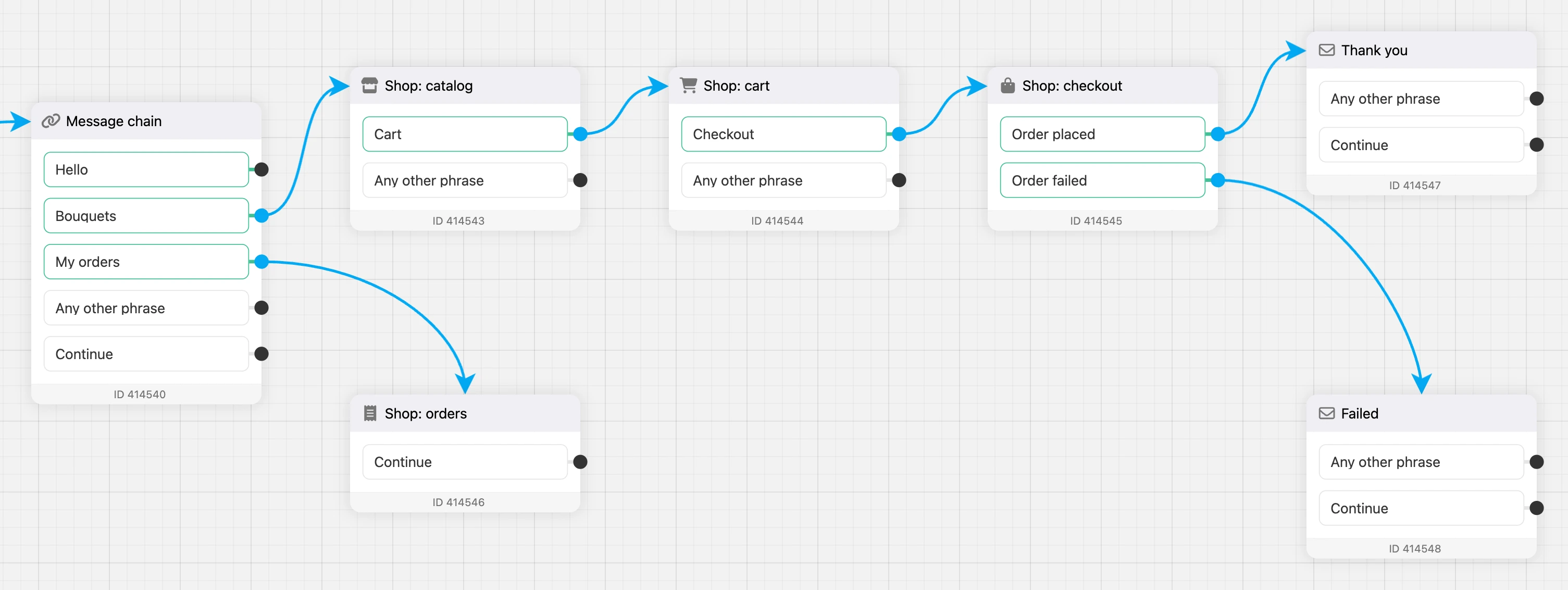 Shop blocks on the bot scheme: catalog, cart, checkout and orders