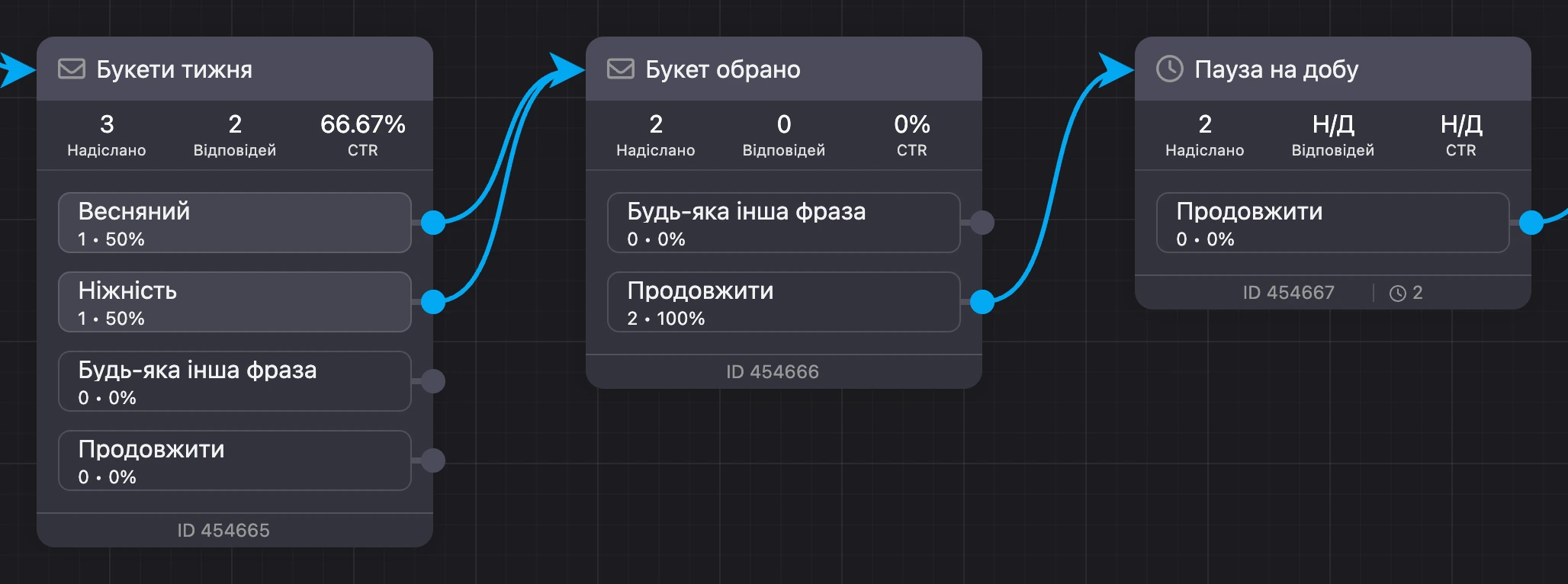 Конверсії на блоках, ID внизу блоку й годинник із числом тих, хто чекає на блоці «Затримка»