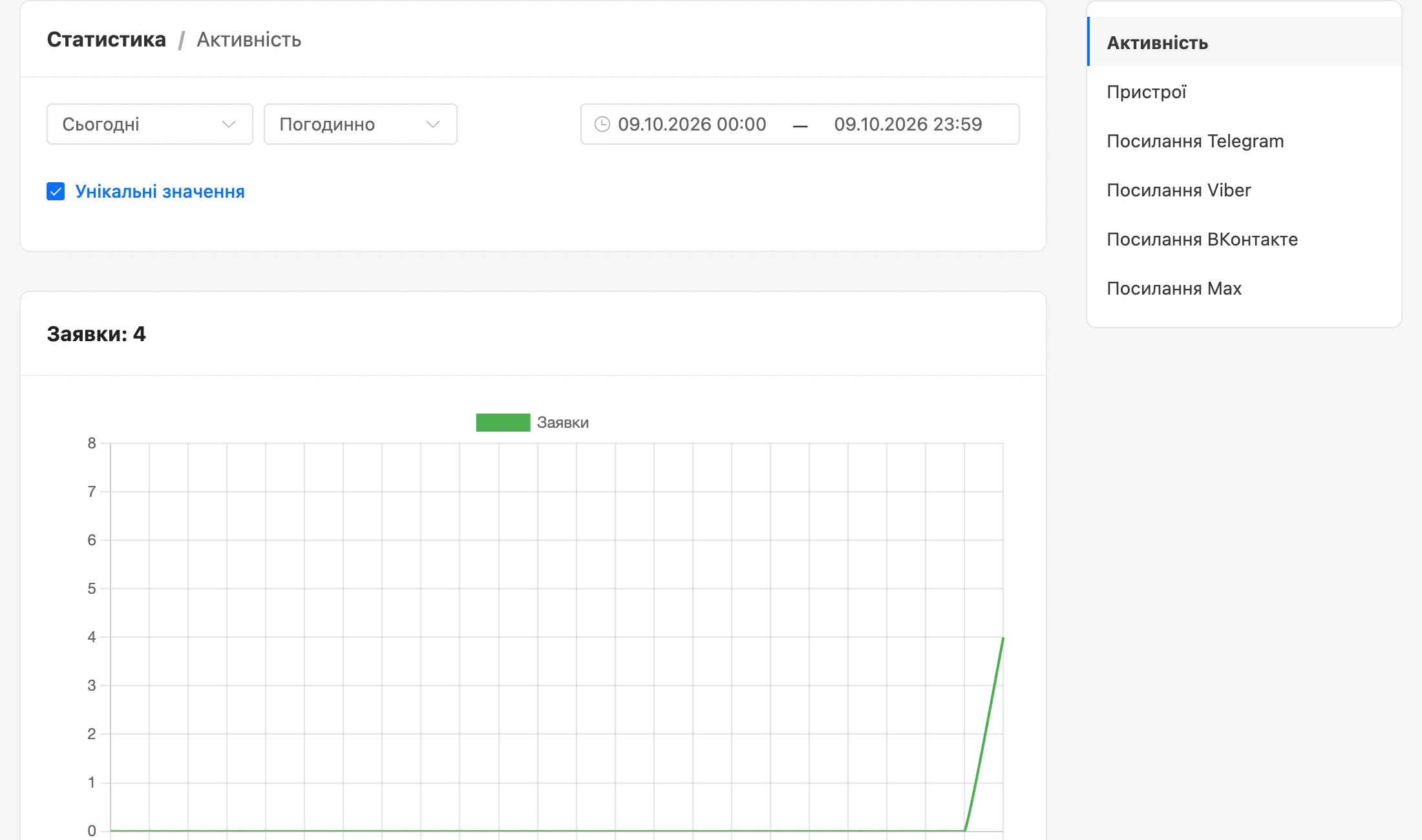 Вкладка активності: вибір періоду та графік заявок