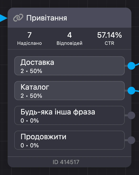 Блок у режимі конверсій: «Надіслано», «Відповідей», CTR і лічильники на кнопках